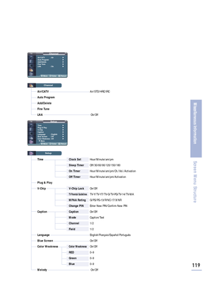 Page 121Air/CATVAir/STD/HRC/IRC
Auto Program
Add/Delete
Fine Tune
LNAOn/Off
119
Miscellaneous Information
Screen Menu Structure
Channel
Air/CATV : Air√
Auto Program√
Add/Delete√
Fine Tune√
LNA : On√
Move Enter Return
Channel
Setup
Time√
Plug & Play√
V-Chip√
Caption√
Language : English√
Blue Screen : Off√
Color Weakness: Off√
† More
Move Enter Return
Setup
Time Clock SetHour/Minute/am/pm
Sleep TimerOff/30/60/90/120/150/180
On TimerHour/Minute/am/pm/Ch./Vol./Activation
Off TimerHour/Minute/am/pm/Activation
Plug &...