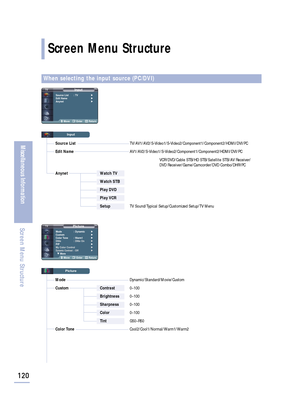 Page 122Screen Menu Structure
120
Miscellaneous Information
Screen Menu Structure
When selecting the input source (PC/DVI)
Input
Source List : TV√
Edit Name√
Anynet√
Move Enter Return
Input
Source ListTV/AV1/AV2/S-Video1/S-Video2/Component1/Component2/HDMI/DVI/PC
Edit NameAV1/AV2/S-Video1/S-Video2/Component1/Component2/HDMI/DVI/PC
VCR/DVD/Cable STB/HD STB/Satellite STB/AV Receiver/ 
DVD Receiver/Game/Camcorder/DVD Combo/DHR/PC
Anynet Watch TV
Watch STB
Play DVD
Play VCR
SetupTV Sound/Typical Setup/Customized...