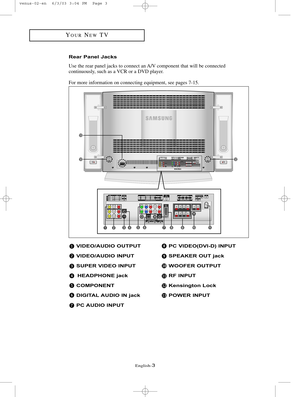 Page 10English-3
YOURNEWTV
Rear Panel Jacks
Use the rear panel jacks to connect an A/V component that will be connected 
continuously, such as a VCR or a DVD player. 
For more information on connecting equipment, see pages 7-15.
VIDEO/AUDIO OUTPUT
VIDEO/AUDIO INPUT
SUPER VIDEO INPUT
HEADPHONE jack
COMPONENT
DIGITAL AUDIO IN jack
PC AUDIO INPUTPC VIDEO(DVI-D) INPUT
SPEAKER OUT jack
WOOFER OUTPUT
RF INPUT
Kensington Lock
POWER INPUT
 venus-02-en  6/3/03 3:04 PM  Page 3 