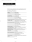 Page 73English-66
Chapter Six
TROUBLESHOOTING
If the TV seems to have a problem, first try this list of possible problems and solutions.
If none of these troubleshooting tips apply, call your nearest Samsung service center.
Identifying Problems
Problem
Poor picture
Poor sound quality.
No picture or sound.
No sound or sound is too low
at maximum  volume.
No color, wrong colors or tints.
Picture rolls vertically.
The TV operates erratically.
The TV won’t turn on.
Blurred or snowy picture,
distorted sound.
Remote...