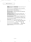 Page 74English-67
TROUBLESHOOTING
Problem
“Not Supported Mode!” 
message.
The image is too light or too
dark.
Horizontal bars appear to 
flicker, jitter or shimmer on
the image.
Vertical bars appear to flicker,
jitter or shimmer on the image.
Screen is black and power
indicator light blinks steadily.
Image is not stable and may
appear to vibrate.
Image is not centered on the
screen.Possible Solution
Check the maximum resolution and the frequency of
the video Adapter.
Compare these values with the data in the...