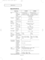 Page 80English-73
Specifications
APPENDIX
LTN325W LTN406W Model Name
Panel
*Frequency
Display
Resolution
Input SignalHorizontal
Vertical
Display Color
30 ~ 61 kHz
56 ~ 75 Hz
16,777,216 colors Size
Display Size
Pixel Pitch
Type
Viewing Angle
Maximum Mode1280 X 768 @ 60 Hz
Sync.
Video signal32.0 inch Diagonal 
687.36(H) X 412.42(V)mm
0.537(H) X 0.537(V)mm 
a-si TFT active matrix 
170/170 (H/V)40.0 inch Diagonal 
871.68(H) X 523.008(V)mm
0.681(H) X 0.681(V)mm 
H/V Separate, TTL, P. or N.
0.7 Vp-p @ 75 ohm
*...