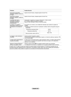 Page 119
Español - 
ProblemaPosible Solución
Unas barras horizontales parpadean, tiemblan u oscilan en la imagen.
Ajuste la función Grueso y después ajuste la función Fino.
Unas barras verticales parpadean, tiemblan u oscilan en la imagen.
Ajuste la función Grueso y después ajuste la función Fino.
La pantalla está negra y el indicador luminoso de alimentación parpadea constantemente.
Compruebe lo siguiente en el equipo: Alimentación, Cable de señal.El TV utiliza su sistema de gestión de energía.Mueva...