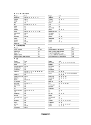 Page 111
français - 
Codes de lecteur dVd
marqueCode
PANASONIC024  034  124  134  136  137  138
PHILIPS036  076
ROTEL117  118
RIO120
RCA023  035  074  075  131  132
RAITE073
ROWA038
SAMPO104
SONY026  029  126  127  128  129  130  141
SHERWOOD039  041
SVA042
SYLVANIA043  093
SHARP140
SANSUI062
SANYO062  090
SHINSONIC094
marqueCode
THOMSON145
TOSHIBA028  062  076
TECHNICS139
TVIEW072
TOKAI073
TEAC096
TECHWOOD097
TREDEX098  099  101
URBAN CONCEPTS076
VENTURER075
VOCOPRO102
YAMAHA032  063
YAMAKAWA040  073...