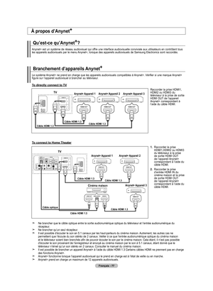 Page 167
français - 
qu’est-ce qu’anynet+?  Anynet+ est un système de réseau audiovisuel qui offre une interface audiovisuelle conviviale aux utilisateurs en contrôlant tous les appareils audiovisuels par le menu Anynet+, lorsque des appareils audiovisuels de Samsung Electronics sont raccordés.
Branchement d’appareils anynet+
 Le système Anynet+ ne prend en charge que les appareils audiovisuels compatibles à Anynet+. Vérifier si une marque Anynet+ figure sur l’appareil audiovisuel à brancher au...