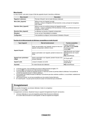 Page 169
français - 
menu anynet+
Le menu Anynet+ varie selon le type et l’état des appareils Anynet+ branchés au téléviseur.
menu  anynet+ description
regarder la télévision
Permuter d’Anynet+ vers le mode d’émission télévisuel.
menu (nom_appareil)
Affiche le menu de l’appareil raccordé. Exemple : Lorsqu’un enregistreur DVD est branché, le menu principal de l’enregistreur DVD s’affiche.
opération (nom_appareil)
Affiche le menu de contrôle de lecture de l’appareil raccordé.Exemple : Lorsqu’un...