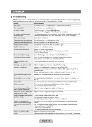 Page 38
English - 6

APPENDIX
Troubleshooting
If the TV seems to have a problem, first try this list of possible problems and solutions. If none of these troubleshooting tips apply, please visit Samsung.com or contact the Samsung call center at 1-800-SAM\
SUNG (726-7864).
ProblemPossible Solution
Poor picture.Try another channel. / Adjust the antenna. / Check all wire connections.
Poor sound quality.Try another channel. / Adjust the antenna.
No picture or sound.Try another channel. / Press the SOURCE...