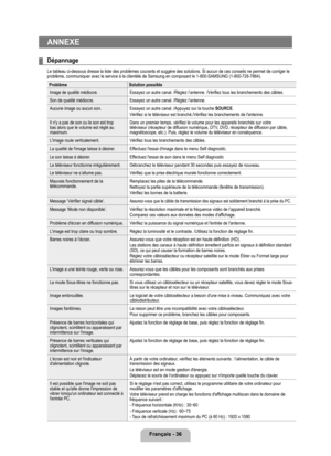 Page 85
Français - 6

ANNEXE
Dépannage
Le tableau ci-dessous dresse la liste des problèmes courants et suggè\
re des solutions. Si aucun de ces conseils ne permet de corriger le problème, communiquer avec le service à la clientèle de Samsung\
 en composant le 1-800-SAMSUNG (1-800-726-7864).
ProblèmeSolution possible
Image de qualité médiocre.Essayez un autre canal. /Réglez l’antenne. /Vérifiez tous les branchements des câbles.
Son de qualité médiocre.Essayez un autre canal. /Réglez l’antenne.
Aucune image...