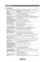 Page 38
English - 6

APPENDIX
Troubleshooting
If the TV seems to have a problem, first try this list of possible problems and solutions. If none of these troubleshooting tips apply, please visit Samsung.com or contact the Samsung call center at 1-800-SAM\
SUNG (726-7864).
ProblemPossible Solution
Poor picture.Try another channel. / Adjust the antenna. / Check all wire connections.
Poor sound quality.Try another channel. / Adjust the antenna.
No picture or sound.Try another channel. / Press the SOURCE...