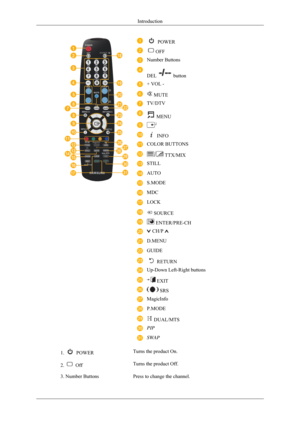 Page 15 POWER
OFF
Number Buttons
DEL   button
+ VOL -
 MUTE
TV/DTV
 MENU
 INFO
COLOR BUTTONS
 TTX/MIX
STILL
AUTO
S.MODE
MDC
LOCK
 SOURCE
 ENTER/PRE-CH
 CH/P 
D.MENU
GUIDE
 RETURN
Up-Down Left-Right buttons
 EXIT
 SRS
MagicInfo
P.MODE
 DUAL/MTS
PIP
SWAP
1.   POWER
Turns the product On.
2.   Off
Turns the product Off.
3. Number Buttons Press to change the channel.Introduction 