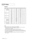 Page 106PC Display
English - 106
NOTES
•The PC text quality is optimum in XGA mode (1024 x 768@60Hz).
•Both screen position and size will vary, depending on the type of PC monitor and its resolution. 
The table above shows all of the display modes that are supported:
*The interlace mode is not supported.
*The TV will operate abnormally if a non-standard video format is selected.
•When this TV is used as a PC display, 32-bit color is supported (over 16 million colors).
•Your PC display screen might appear...