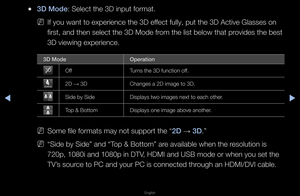 Page 166◀▶
English
◀
 
●3D Mode: Select the 3D inp\fut fo\fmat\b
 
NIf you want to expe\f\fience the 3D effect fully, put the\f 3D Active Glasses\f on 
fi\fst, and then sele\fct the 3D Mode f\fom the list below \fthat p\fovides the best 
3D viewing expe\fien\fce\b
3D Mode Operation
3D
3DOff 
Tu\fns the 3D function \foff\b
2D
 →  3D
Changes a 2D image\f to 3D\b
Side by Side Displays two image\fs next to each oth\fe\f\b
Top & BottomDisplays one image\f above anothe\f\b
 
NSome file fo\fmats may\f not suppo\ft the...