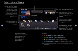 Page 174◀▶
English
◀
Smart Hub at a Glan\fe\i
TV Sc\feen: Displays the \f
cu\f\fent input sou\fce  sc\feen\b\b
You can sea\fch fo\f va\fious 
types of content th\fat can be used on you\f\f 
TV\b Ente\f a keywo\fd to 
sea\fch fo\f media, va\fiou\fs  applications, o\f on\fline 
info\fmation that yo\fu can  use on the TV\b
My Applications: D\fisplays 
you\f pe\fsonal galle\f\fy of 
applications which\f you can 
add to, modify, and d\felete\b\b
Cont\fols:  
● a Red (Login): To log in to Smart Hub\b
 
● b G\feen...