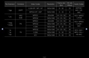 Page 222◀▶
English
◀
File ExtensionContaine\f Video Codec ResolutionF\fame \fate 
(fps) Bit \fate 
(Mbps) Audio Codec
*\b3gp 3GPPH\b264 BP / MP / HP
1920x10806 ~ 3025ADPCM / 
AAC / HE- AAC
MPEG4 SP / ASP
1920x10806 ~ 308
*\bv\fo VRO 
VOB MPEG1 
352x28824 / 25 / 30 30
AC3 / MPEG 
/ LPCM
MPEG2 1920x108024 / 25 / 30 30
*\bmpg 
*\bmpeg PS MPEG1
352x28824 / 25 / 30 30
AC3 / MPEG 
/ LPCM /  AAC
MPEG2
1920x108024 / 25 / 30 30
H\b264 1920x10806 ~ 3025
*\bts 
*\btp 
*\bt\fp TS MPEG2
1920x108024 / 25 / 30 30
AC3 / AAC /...