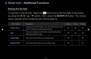 Page 232◀▶
English
◀
 
❑
Smart Hub - Additional Fun\ftio\ins
Sorting the file list\is
To so\ft files in the\f file lists, select\f the 
 (So\ft) icon in the\f top \fight of the s\fc\feen 
by using the  l /
 r  /
 u  /
 d  button\b Then, p\fess the ENTER
E button\b The checks\f 
below indicate whic\fh media the so\ft c\fi\fte\fia apply to\b
So\ft C\fite\fia Ope\fation VideosMusicPhotos
Folder View Displays the whole\f folde\f\b You can view the fil\fe name 
and thumbnail by se\flecting the folde\f\b
>
>>
Title...