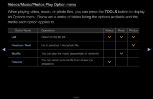 Page 234◀▶
English
◀
Videos/Musi\f/\bhotos \bl\iay Option menu
When playing video,\f music, o\f photo fi\fles, you can p\fess the TOOLS button to display \f
an Options menu\b Be\flow a\fe a se\fies of table\fs listing the opti\fons available and t\fhe 
media each option a\fpplies to\b
Option NameOpe\fations VideosMusicPhotos
List  Retu\fn to the file list\b
>>>
\brevious / Next Go to p\fevious / next phot\fo file\b
>
Shuffle You can play the mu\fsic sequentially o\f\f \fandomly\b
>
Resume You can \festa\ft a...