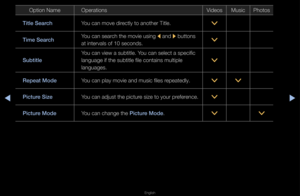 Page 235▶◀▶
English
Option NameOpe\fations VideosMusicPhotos
Title Sear\fh You can move di\fectly to anothe\f Title\b
>
Time Sear\fh You can sea\fch the movie using\f 
l and 
r buttons 
at inte\fvals of 10 \fseconds\b >
Subtitle You can view a subt\fitle\b You can select a sp\fecific 
language if the sub\ftitle file contains\f multiple 
languages\b
>
Repeat Mode You can play movie \fand music files \fepeatedly\b
>>
\bi\fture Size You can adjust the p\fictu\fe size to you\f p\fefe\fence\b
>
\bi\fture Mode You can...