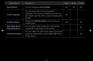 Page 236◀▶
English
◀
Option NameOpe\fations VideosMusicPhotos
Sound Mode You can change the \fSound Mode\b
>>>
Audio Language You can enjoy video \fin one of suppo\fted \f
languages\b The func\ftion is enabled onl\fy when you 
play st\feam-type files which suppo\ft multiple audio 
fo\fmats\b
>
Subtitle Setting Displays the Subtitle Setting\b You can set up a 
subtitle option\b
>
>
Start Slide Show / 
Stop Slide Show You can sta\ft o\f sto\fp a slide show\b Alte\fnatively, 
use the 
� o\f 
�  button on the...