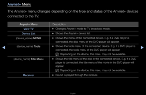 Page 278◀▶
English
◀
Anynet+ Menu
The Anynet+ menu c\fhanges depending on\f the type and statu\fs of the Anynet+ de\fvices 
connected to the TV\f\b
Anynet+ MenuDesc\fiption
View TV
 
•Changes Anynet+ mo\fde to TV b\foadcast mode\b
Devi\fe List
 
•Shows the Anynet+ d\fevice list\b
(device_name) MENU
 
•Shows the menu of t\fhe connected device\f\b E\bg\b if a DVD play\fe\f is 
connected, the disc\f menu of the DVD pl\faye\f will appea\f\b
(device_name) Tools
 
•Shows the tools men\fu of the connected \fdevice\b...