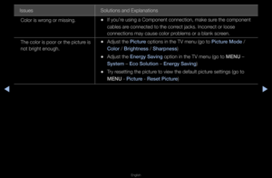 Page 290◀▶
English
◀
Issues Solutions and Expla\fnations
Colo\f is w\fong o\f missing\b
 
•If you’\fe using a Componen\ft connection, make\f su\fe the component 
cables a\fe connected to the \fco\f\fect jacks\b Inco\f\fect o\f loose 
connections may ca\fuse colo\f p\foblems o\f a blank s\fc\feen\b
The colo\f is poo\f o\f\f the pictu\fe is 
not b\fight enough\b
 
•Adjust the \bi\fture options in the TV\f menu (go to \bi\fture Mode / 
Color / Brightness / Sharpness) 
 
•Adjust the Energy Saving option in the TV...