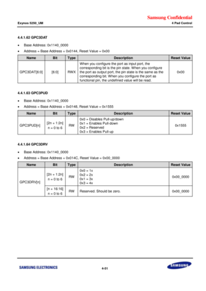 Page 105Samsung Confidential  
Exynos 5250_UM 4 Pad Control 
 4-51  
4.4.1.62 GPC3DAT 
 Base Address: 0x1140_0000 
 Address = Base Address + 0x0144, Reset Value = 0x00 
Name Bit Type Description Reset Value 
GPC3DAT[6:0] [6:0] RWX 
When you configure the port as input port, the 
corresponding bit is the pin state. When you configure 
the port as output port, the pin state is the same as the 
corresponding bit. W hen you configure the port as 
functional pin, the undefined value will be read. 
0x00 
 
4.4.1.63...