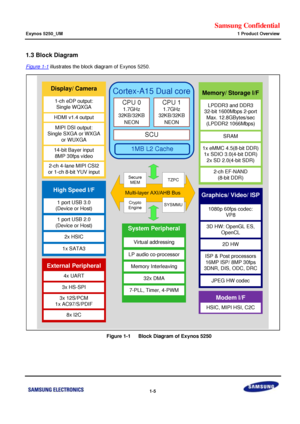 Page 19Samsung Confidential  
Exynos 5250_UM 1 Product Overview 
 1-5  
1.3 Block Diagram 
Figure 1-1 illustrates the block diagram of Exynos 5250. 
 
    Figure 1-1   Block Diagram of Exynos 5250 
 Memory/ Storage I/F
LPDDR3 and DDR3
32-bit 1600Mbps 2-port
Max. 12.8GBytes/sec
(LPDDR2 1066Mbps)
SRAM
1x eMMC 4.5(8-bit DDR)
1x SDIO 3.0(4-bit DDR)
2x SD 2.0(4-bit SDR)
2-ch EF-NAND
(8-bit DDR)
Graphics/ Video/ ISP
1080p 60fps codec:
VP8
3D HW: OpenGL ES,
OpenCL
2D HW
ISP & Post processors 
16MP ISP/ 8MP 30fps
3DNR,...