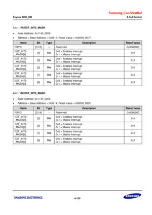 Page 184Samsung Confidential  
Exynos 5250_UM 4 Pad Control 
 4-130  
4.4.1.179 EXT_INT5_MASK 
 Base Address: 0x1140_0000 
 Address = Base Address + 0x0910, Reset Value = 0x0000_001F 
Name Bit Type Description Reset Value 
RSVD [31:5] –=Reserved=0x0000000=
EXT_INT5=
_MASK[4]=[4]=RW=0x0 = Enables Interrupt=
0x1 = Masks Interrupt=0x1=
EXT_INT5=
_MASK[3]=[3]=RW=0x0 = Enables Interrupt=
0x1 = Masks Interrupt=0x1=
EXT_INT5=
_MASK[2]=[2]=RW=0x0 = Enables Interrupt=
0x1 = Masks Interrupt=0x1=
EXT_INT5=...