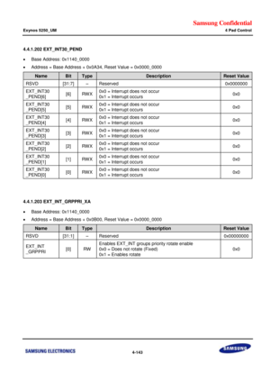 Page 197Samsung Confidential  
Exynos 5250_UM 4 Pad Control 
 4-143  
4.4.1.202 EXT_INT30_PEND 
 Base Address: 0x1140_0000 
 Address = Base Address + 0x0A34, Reset Value = 0x0000_0000 
Name Bit Type Description Reset Value 
RSVD [31:7] –=Reserved=0x0000000=
EXT_INT30=
_PEND[6]=[6]=RWu=0x0 = Interrupt does not occur=
0x1 = Interrupt occurs=0x0=
EXT_INT30=
_PEND[5]=[5]=RWu=0x0 = Interrupt does not occur=
0x1 = Interrupt occurs=0x0=
EXT_INT30=
_PEND[4]=[4]=RWu=0x0 = Interrupt does not occur=
0x1 = Interrupt...