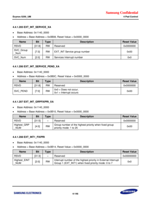 Page 200Samsung Confidential  
Exynos 5250_UM 4 Pad Control 
 4-146  
4.4.1.205 EXT_INT_SERVICE_XA 
 Base Address: 0x1140_0000 
 Address = Base Address + 0x0B08, Reset Value = 0x0000_0000 
Name Bit Type Description Reset Value 
RSVD [31:8] RW Reserved 0x0000000 
SVC_Group 
_Num [7:3] RW EXT_INT Service group number 0x00 
SVC_Num [2:0] RW Services Interrupt number  0x0 
 
4.4.1.206 EXT_INT_SERVICE_PEND_XA 
 Base Address: 0x1140_0000 
 Address = Base Address + 0x0B0C, Reset Value = 0x0000_0000 
Name Bit Type...