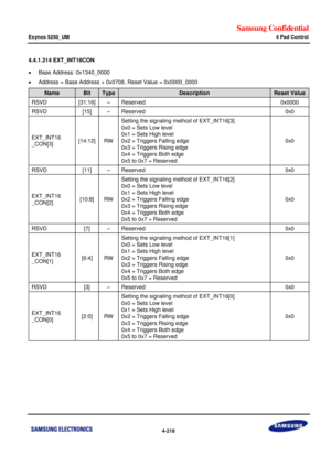 Page 272Samsung Confidential  
Exynos 5250_UM 4 Pad Control 
 4-218  
4.4.1.314 EXT_INT16CON 
 Base Address: 0x1340_0000 
 Address = Base Address + 0x0708, Reset Value = 0x0000_0000 
Name Bit Type Description Reset Value 
RSVD [31:16] –=Reserved=0x0000=
RSVD=[15]=–=Reserved=0x0=
EXT_INT1S=
_CON[3]=[14:12]=RW=
Setting the signaling method=of EXT_INT16[3]=
0x0 = Sets Low level=
0x1 = Sets High level=
0x2 = Triggers Falling edge =
0x3 = Triggers Rising edge==
0x4 = Triggers Both edge==
0x5 to 0x7 = Reserved=...