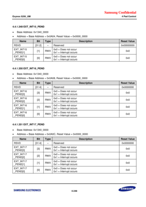 Page 302Samsung Confidential  
Exynos 5250_UM 4 Pad Control 
 4-248  
4.4.1.349 EXT_INT15_PEND 
 Base Address: 0x1340_0000 
 Address = Base Address + 0x0A04, Reset Value = 0x0000_0000 
Name Bit Type Description Reset Value 
RSVD [31:2] –=Reserved=0x00000000=
EXT_INT15=
_PEND[1]=[1]=RWu=0x0 = Does not=occur=
0x1 = Interrupt occurs=0x0=
EXT_INT15=
_PEND[0]=[0]=RWu=0x0 = Does not=occur=
0x1 = Interrupt occurs=0x0=
=
4.4.1.350 EXT_INT16_PEND 
 Base Address: 0x1340_0000 
 Address = Base Address + 0x0A08, Reset...