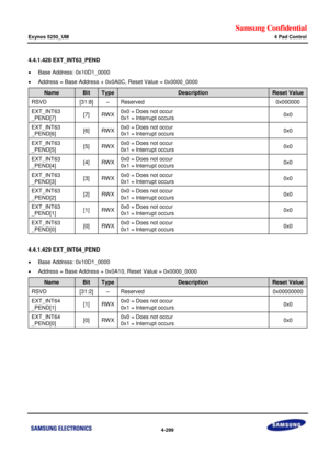 Page 353Samsung Confidential  
Exynos 5250_UM 4 Pad Control 
 4-299  
4.4.1.428 EXT_INT63_PEND 
 Base Address: 0x10D1_0000 
 Address = Base Address + 0x0A0C, Reset Value = 0x0000_0000 
Name Bit Type Description Reset Value 
RSVD [31:8] –=Reserved=0x000000=
EXT_INT63=
_PEND[7]=[7]=RWu=0x0 = Does not=occur=
0x1 = Interrupt occurs=0x0=
EXT_INT63=
_PEND[6]=[6]=RWu=0x0 = Does not=occur=
0x1 = Interrupt occurs=0x0=
EXT_INT63=
_PEND[5]=[5]=RWu=0x0 = Does not=occur=
0x1 = Interrupt occurs=0x0=
EXT_INT63=...