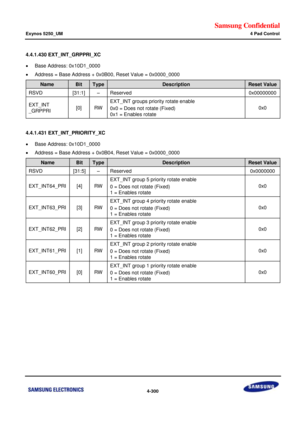 Page 354Samsung Confidential  
Exynos 5250_UM 4 Pad Control 
 4-300  
4.4.1.430 EXT_INT_GRPPRI_XC 
 Base Address: 0x10D1_0000 
 Address = Base Address + 0x0B00, Reset Value = 0x0000_0000 
Name Bit Type Description Reset Value 
RSVD [31:1] –=Reserved=0x00000000=
EXT_INT=
_GRPPRf=[0]=RW=
EXT_INT groups priority rotate enable=
0x0===Does not=rotate (Fixed)=
0x1===Enables rotate=
0x0=
=
4.4.1.431 EXT_INT_PRIORITY_XC 
 Base Address: 0x10D1_0000 
 Address = Base Address + 0x0B04, Reset Value = 0x0000_0000 
Name...