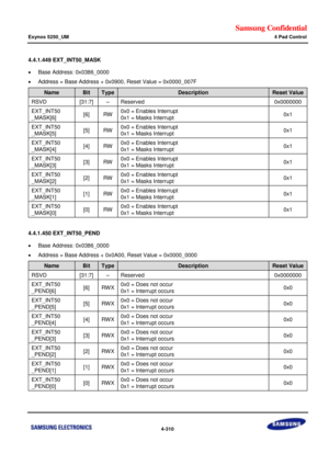 Page 364Samsung Confidential  
Exynos 5250_UM 4 Pad Control 
 4-310  
4.4.1.449 EXT_INT50_MASK 
 Base Address: 0x0386_0000 
 Address = Base Address + 0x0900, Reset Value = 0x0000_007F 
Name Bit Type Description Reset Value 
RSVD [31:7] –=Reserved=0x0000000=
EXT_INT50=
_MASK[6]=[6]=RW=0x0 = Enables Interrupt=
0x1 = Masks Interrupt=0x1=
EXT_INT50=
_MASK[5]=[5]=RW=0x0 = Enables Interrupt=
0x1 = Masks Interrupt=0x1=
EXT_INT50=
_MASK[4]=[4]=RW=0x0 = Enables Interrupt=
0x1 ==Masks Interrupt=0x1=
EXT_INT50=...