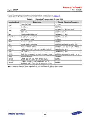 Page 369Samsung Confidential  
Exynos 5250_UM 5 Clock Controller 
 5-3  
Typical operating frequencies for each function block are described in Table 5-1. 
Table 5-1   Operating Frequencies in Exynos 5250 
Function Block Description Typical Operating Frequency 
CPU E4D Dual-core 1.7 GHz 
CoreSight 200 MHz 
DMC DREXII 400 MHz/533 MHz/800 MHz 
SSS, MIU 266 MHz/400 MHz 
LEX Data Bus/Peripheral Bus 266 MHz/133 MHz 
R0X/R1X Data Bus/Peripheral Bus 266 MHz/133 MHz 
G3D 3D Graphics Engine 533 MHz 
MFC Multi-format...