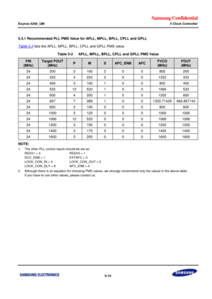 Page 376Samsung Confidential  
Exynos 5250_UM 5 Clock Controller 
 5-10  
5.3.1 Recommended PLL PMS Value for APLL, MPLL, BPLL, CPLL and GPLL 
Table 5-2 lists the APLL, MPLL, BPLL, CPLL and GPLL PMS value. 
Table 5-2   APLL, MPLL, BPLL, CPLL and GPLL PMS Value 
FIN 
(MHz) 
Target FOUT 
(MHz) P M S AFC_ENB AFC FVCO 
(MHz) 
FOUT 
(MHz) 
24 200 3 100 2 0 0 800 200 
24 333 4 222 2 0 0 1332 333 
24 400 3 100 1 0 0 800 400 
24 533 12 533 1 0 0 1066 533 
24 600 4 200 1 0 0 1200 600 
24 667 7 389 1 0 0 1333.71429...