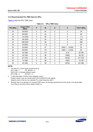 Page 377Samsung Confidential  
Exynos 5250_UM 5 Clock Controller 
 5-11  
5.3.2 Recommended PLL PMS Value for EPLL 
Table 5-3 lists the EPLL PMS value. 
Table 5-3   EPLL PMS Value 
FIN (MHz) Target FOUT 
(MHz) P M S K FOUT (MHz) 
24 48.0000 2 64 4 0 48 
24 96.0000 2 64 3 0 96 
24 144.0000 2 96 3 0 114 
24 192.0000 2 64 2 0 192 
24 288.0000 2 96 2 0 288 
24 84.0000 2 112 4 0 84 
24 50.0000 2 67 4 43691 (  21845) 50 
24 80.0000 2 107 4 43691 (  21845) 80 
24 32.7680 3 131 5 4719 32.768 
24 49.1520 3 98 4 19923...