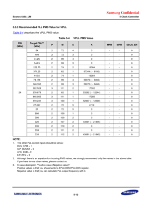 Page 378Samsung Confidential  
Exynos 5250_UM 5 Clock Controller 
 5-12  
5.3.3 Recommended PLL PMS Value for VPLL 
Table 5-4 describes the VPLL PMS value. 
Table 5-4   VPLL PMS Value 
FIN 
(MHz) 
Target FOUT 
(MHz) P M S K MFR MRR SSCG_EN 
24 
54 2 72 4 0   0 
108 2 72 3 0   0 
74.25 2 99 4 0   0 
148.5 2 99 3 0   0 
222.75 2 74 2 16384   0 
371.25 2 62 1 57344 (  8192)   0 
445.5 2 74 1 16384   0 
74.176 2 99 4 59070 (  6466)   0 
148.352 2 99 3 59070 (  6466)   0 
222.528 3 111 2 17302 ...