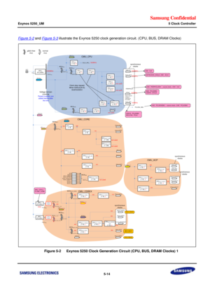 Page 380Samsung Confidential  
Exynos 5250_UM 5 Clock Controller 
 5-14  
Figure 5-2 and Figure 5-3 illustrate the Exynos 5250 clock generation circuit. (CPU, BUS, DRAM Clocks) 
 
    Figure 5-2   Exynos 5250 Clock Generation Circuit (CPU, BUS, DRAM Clocks) 1 CMU_CDREX
CMU_CORE
MUXMPLL
MOUTMPLL
0
1
DIVRSVD3_CORE(1~16)
MUXPWI
MOUTPWI
XXTIXusbXTISCLK_HDMI27MSCLK_DPTXPHYSCLK_UHOSTPHYSCLK_HDMIPHYSCLKMPLLSCLKEPLLSCLKVPLL
SCLKMPLL
FOUTMPLL
DIVRSVD1_CORE(1~128)
DIVRSVD2_CORE(1~128)
DIVCORED(1~8)
DIVCOREP(1~8)...