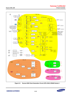 Page 381Samsung Confidential  
Exynos 5250_UM 5 Clock Controller 
 5-15  
 
    Figure 5-3   Exynos 5250 Clock Generation Circuit (CPU, BUS, DRAM Clocks) 2 CMU_TOP
EPLL(PLL3600)
0
1
DPTX_PHYSCLK_DPTXPHY
SCLKEPLL
MUXEPLL
MUXVPLL
FOUTEPLL
FOUTVPLL
0
1MOUTACLK_300_DISP1_MID
MUXACLK_300_DISP1_MID
ACLK_300_DISP1DIVACLK_300_DISP1(1~8) /1
USB_HOST20_PHYSCLK_UHOSTPHY
DIVACLK_200(1~8) /4
DIVACLK_266(1~8) /3
ACLK_266
G3D_BLK
CMU_ISP
ACLK_ISP
DIVISPDIV0(1~8) /2
ACLK_DIV0
MAU_BLK
MFC_BLK
GEN_BLK (JPGX_DIV)...