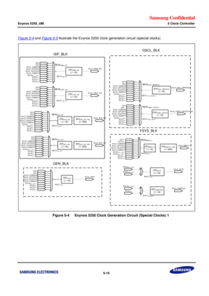 Page 382Samsung Confidential  
Exynos 5250_UM 5 Clock Controller 
 5-16  
Figure 5-4 and Figure 5-5 illustrate the Exynos 5250 clock generation circuit (special clocks) 
 
    Figure 5-4   Exynos 5250 Clock Generation Circuit (Special Clocks) 1 
 MUXMMC0~3
MOUTMMC0~3
FSYS_BLK
SCLK_MMC0~3DIVMMC0~3(1~16)DIVMMC0~3_PRE(1~256)
XXTI
SCLK_HDMI27MSCLK_DPTXPHYSCLK_UHOSTPHYSCLK_HDMIPHY
SCLKVPLLSCLKCPLL
GEN_BLK
SCLKMPLL_USER
SCLKCPLL
0
1DIVUSBDRD30(1~16)
SCLK_USBRD30
MOUTUSBDRD30
ISP_BLK
DIVPWM_ISP(1~16)
SCLK_PWM_ISP...