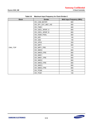 Page 385Samsung Confidential  
Exynos 5250_UM 5 Clock Controller 
 5-19  
Table 5-6   Maximum Input Frequency for Clock Divider-2 
Block Divider MAX Input Frequency (MHz) 
CMU_TOP 
DIV_CAM_BAYER 800 
DIV_DP1_EXT_MST_VID 900 
DIV_FIMD1 900 
DIV_GSCL_WRAP_A 800 
DIV_GSCL_WRAP_B 800 
DIV_HDMI_PIXEL 900 
DIV_I2S1 100 
DIV_I2S2 100 
DIV_JPEG 333 
DIV_MIPI1 920 
DIV_MIPI1_PRE 115 
DIV_MMC0 800 
DIV_MMC0_PRE 800 
DIV_MMC1 800 
DIV_MMC1_PRE 800 
DIV_MMC2 800 
DIV_MMC2_PRE 800 
DIV_MMC3 800 
DIV_MMC3_PRE 800 
DIV_PCM0...