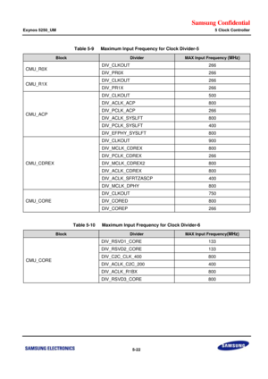 Page 388Samsung Confidential  
Exynos 5250_UM 5 Clock Controller 
 5-22  
Table 5-9   Maximum Input Frequency for Clock Divider-5 
Block Divider MAX Input Frequency (MHz) 
CMU_R0X DIV_CLKOUT 266 
DIV_PR0X 266 
CMU_R1X DIV_CLKOUT 266 
DIV_PR1X 266 
CMU_ACP 
DIV_CLKOUT 500 
DIV_ACLK_ACP 800 
DIV_PCLK_ACP 266 
DIV_ACLK_SYSLFT 800 
DIV_PCLK_SYSLFT 400 
DIV_EFPHY_SYSLFT 800 
CMU_CDREX 
DIV_CLKOUT 900 
DIV_MCLK_CDREX 800 
DIV_PCLK_CDREX 266 
DIV_MCLK_CDREX2 800 
DIV_ACLK_CDREX 800 
DIV_ACLK_SFRTZASCP 400...