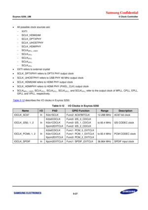 Page 393Samsung Confidential  
Exynos 5250_UM 5 Clock Controller 
 5-27  
 All possible clock sources are:  
 XXTI  
 SCLK_HDMI24M  
 SCLK_DPTXPHY  
 SCLK_UHOSTPHY  
 SCLK_HDMIPHY  
 SCLKMPLL_USER  
 SCLKCPLL  
 SCLKEPLL  
 SCLKGPLL 
 SCLKVPLL 
 XXTI refers to external crystal 
 SCLK_DPTXPHY refers to DPTX PHY output clock 
 SCLK_UHOSTPHY refers to USB PHY 48 MHz output clock 
 SCLK_HDMI24M refers to HDMI PHY output clock 
 SCLK_HDMIPHY refers to HDMI PHY (PIXEL_CLK) output clock 
...