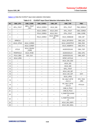 Page 395Samsung Confidential  
Exynos 5250_UM 5 Clock Controller 
 5-29  
Table 5-13 lists the CLKOUT input clock selection information. 
Table 5-13   CLKOUT Input Clock Selection Information (Part 1) 
NO CMU_CPU CMU_CORE CMU_CDREX CMU_ISP CMU_TOP PMU 
0 APLL_FOUT MPLL_FOUT 
_RGT MCLK_CDREX ACLK_266 EPLL_FOUT PMU_DEBUG 
1 – – ACLK_CDREX ACLK_DIV0 VPLL_FOUT CMU_CDREX 
2 – – PCLK_CDREX ACLK_DIV1 CPLL_FOUT CMU_CORE 
3 – – RCLK_CDREX SCLK_MPW M 
_ISP SCLK_HDMI24M CMU_ISP 
4 ARMCLK – – – SCLK_DPTXPHY CMU_LEX 
5...