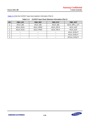 Page 396Samsung Confidential  
Exynos 5250_UM 5 Clock Controller 
 5-30  
Table 5-14 lists the CLKOUT input clock selection information (Part 2). 
Table 5-14   CLKOUT Input Clock Selection Information (Part 2) 
NO CMU_LEX CMU_R0X CMU_R1X CMU_ACP 
0 ACLK_266 ACLK_266 ACLK_266 SCLK_MPLL_LFT 
1 ACLK_DLEX ACLK_DR0X ACLK_DR1X ACLK_ACP 
2 ACLK_PLEX ACLK_PR0X ACLK_PR1X PCLK_ACP 
3 – – – ACLK_SYSLFT 
4 – – – PCLK_SYSLFT 
5 – – – EFCLK_SYSLFT 
 
  