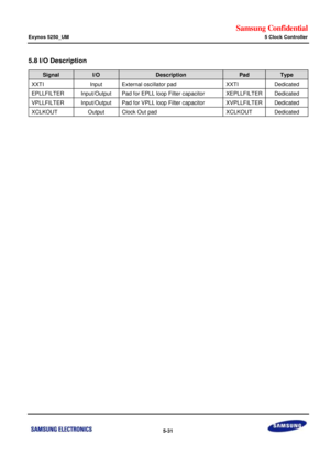 Page 397Samsung Confidential  
Exynos 5250_UM 5 Clock Controller 
 5-31  
5.8 I/O Description 
Signal I/O Description Pad Type 
XXTI Input External oscillator pad XXTI Dedicated 
EPLLFILTER Input/Output Pad for EPLL loop Filter capacitor XEPLLFILTER Dedicated 
VPLLFILTER Input/Output Pad for VPLL loop Filter capacitor XVPLLFILTER Dedicated 
XCLKOUT Output Clock Out pad XCLKOUT Dedicated 
 
  