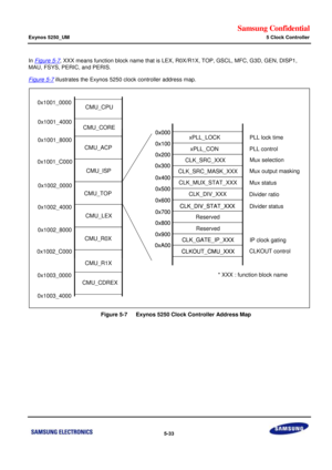 Page 399Samsung Confidential  
Exynos 5250_UM 5 Clock Controller 
 5-33  
In Figure 5-7, XXX means function block name that is LEX, R0X/R1X, TOP, GSCL, MFC, G3D, GEN, DISP1, 
MAU, FSYS, PERIC, and PERIS.  
Figure 5-7 illustrates the Exynos 5250 clock controller address map. 
 
    Figure 5-7   Exynos 5250 Clock Controller Address Map 
 
 0x1001_4000
0x1002_4000
CMU_ACP
CMU_ISP
CMU_TOP
CMU_LEX
0x1001_8000
0x1001_C000
0x1002_0000
0x1002_8000
0x000
Reserved
CLK_DIV_XXX
CLK_DIV_STAT_XXX
CLK_GATE_IP_XXX...