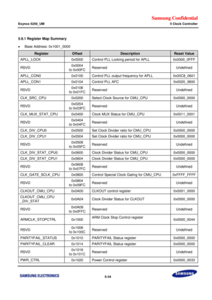 Page 400Samsung Confidential  
Exynos 5250_UM 5 Clock Controller 
 5-34  
5.9.1 Register Map Summary 
 Base Address: 0x1001_0000 
Register Offset Description Reset Value 
APLL_LOCK 0x0000 Control PLL Locking period for APLL 0x0000_0FFF 
RSVD 0x0004 
to 0x00FC Reserved Undefined 
APLL_CON0 0x0100 Control PLL output frequency for APLL 0x00C8_0601 
APLL_CON1 0x0104 Control PLL AFC 0x0020_3800 
RSVD 0x0108 
to 0x01FC Reserved Undefined 
CLK_SRC_CPU 0x0200 Select Clock Source for CMU_CPU 0x0000_0000 
RSVD 0x0204 
to...