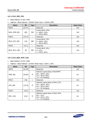 Page 418Samsung Confidential  
Exynos 5250_UM 5 Clock Controller 
 5-52  
5.9.1.4 CLK_SRC_CPU 
 Base Address: 0x1001_0000 
 Address = Base Address + 0x0200, Reset Value = 0x0000_0000; 
Name Bit Type Description Reset Value 
RSVD [31:21] –=Reserved=0x0=
MUX_HPM_SEi=[20]=RW=
Control MUu_HPM=
0 = MOUT_APLi=
1 = SCLK_MPLi=
0x0=
RSVD=[19:17]=–=Reserved=0x0=
MUX_CPr_SEL=[16]=RW=
Control MUu_CPU=
0 = MOUT_APLi=
1 = SCLK_MPLi=
0x0=
RSVD=[15:1]=–=Reserved=0x0=
MUX_APLL_SEL=[0]=RW=
Control MUu_APLL=
0 = XXTI=
1 =...